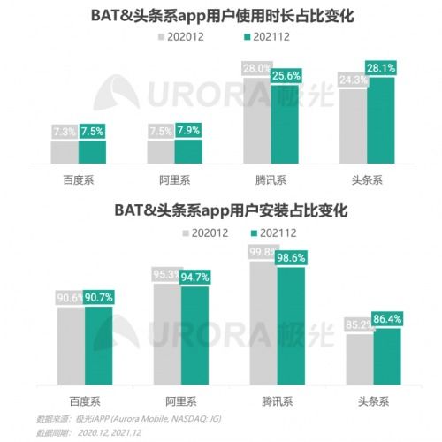 2021年Q4移動互聯(lián)網(wǎng)行業(yè)數(shù)據(jù)研究報告 互聯(lián)網(wǎng)數(shù)據(jù)服務(wù)洞察與分析